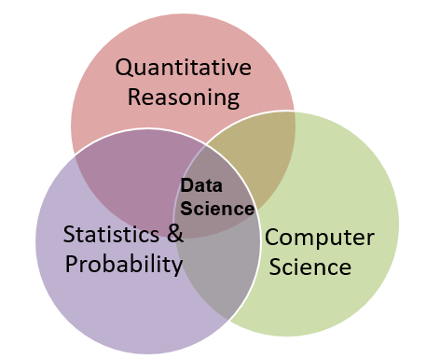Data Science venn diagram