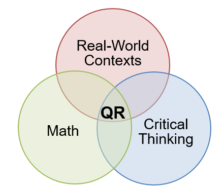 ven diagrag showing the overlap of real-world contexts, math and critical thinking that makes quantitative reasoning