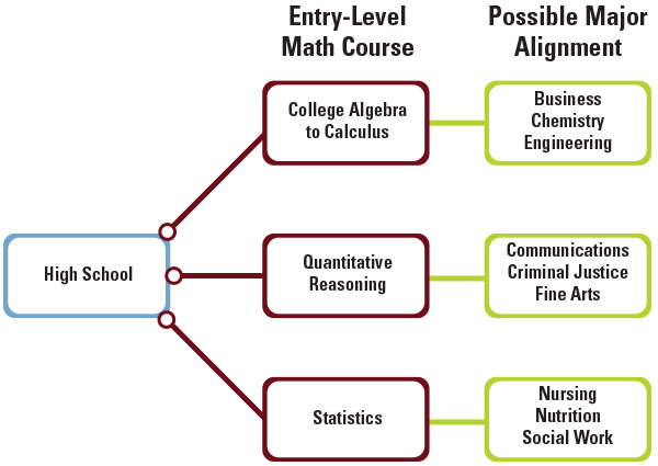 High School Entry-Level Math Course to Possible Major Alignment