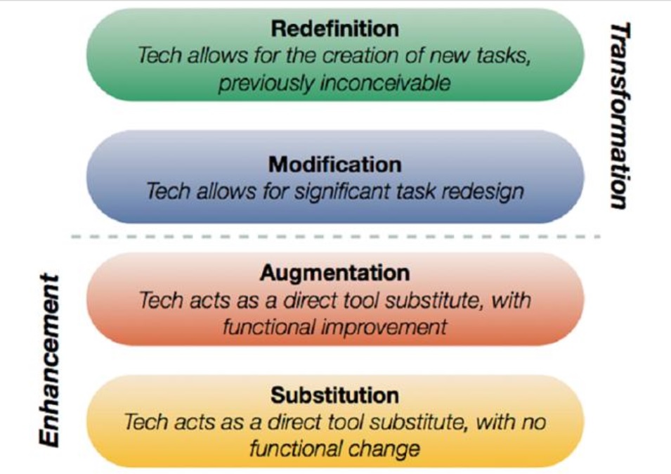 image of the Substitution-Augmentation-Modification-Redefinition Model (SAMR)