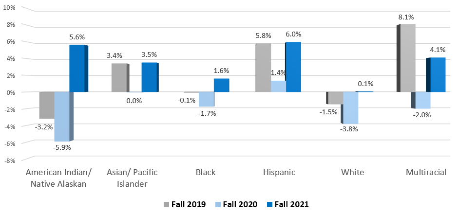 Chart shows that enrollment rates fell for American Indian-Native American and white students while it grew in many cases for Asian-Pacific Islander, black, hispanic and multiracial children for the 2019-2020, 2020-2021 and 2021-2022 school years.