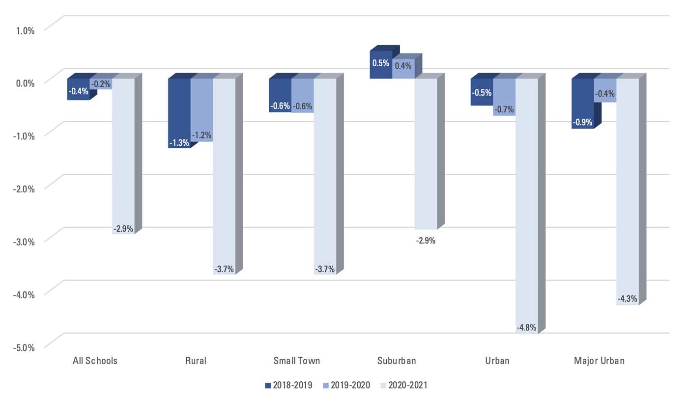 Enrollment Decreased Across All District Typologies in 2020-2021