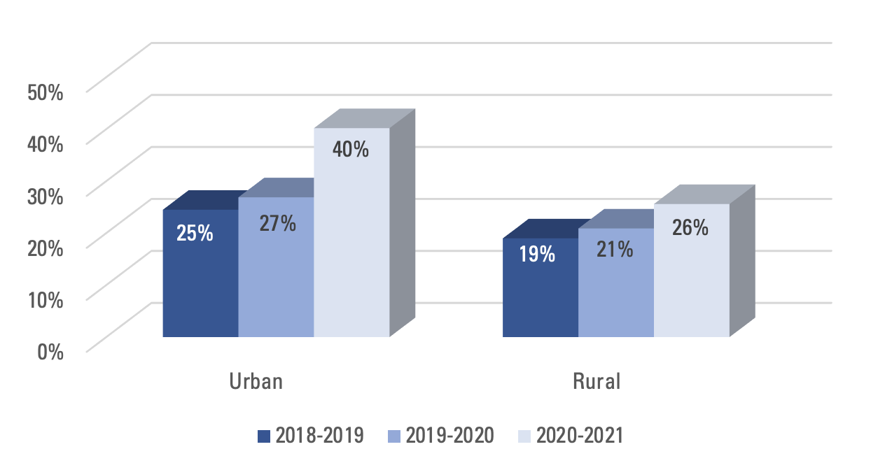 Among both urban and rural Proving Ground partners, chronic absenteeism is up.