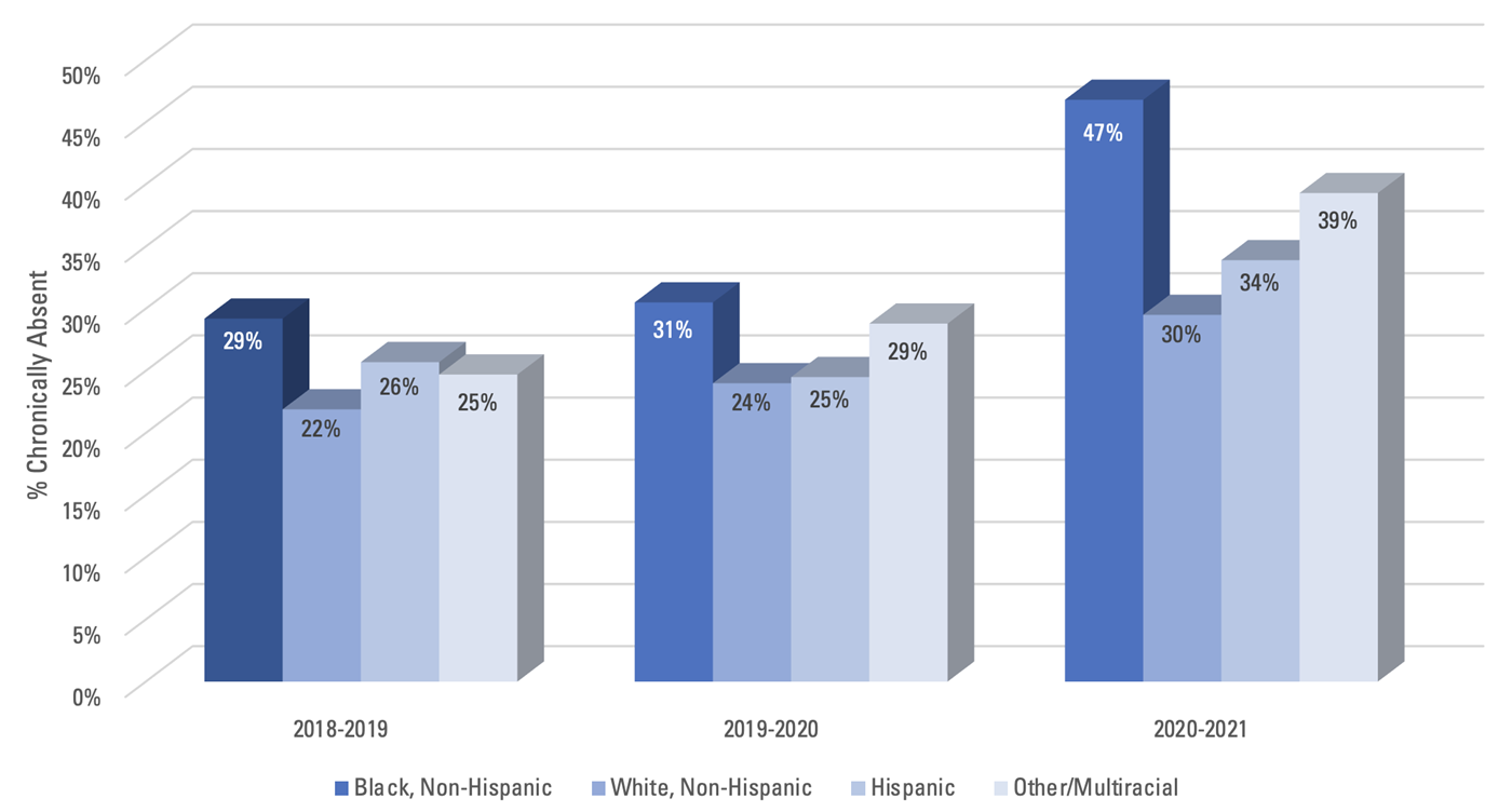 Among Proving Ground partners, gaps in chronic absenteeism increased in 2020-2021