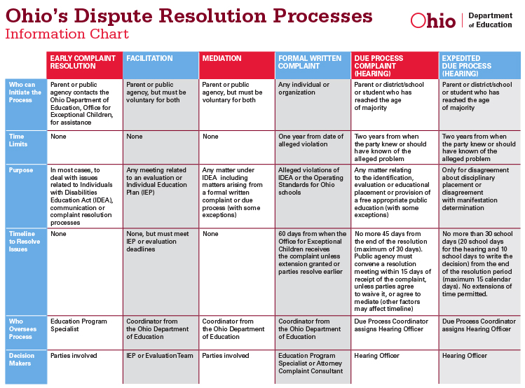 screenshot of a chart describing the dispute resolution process