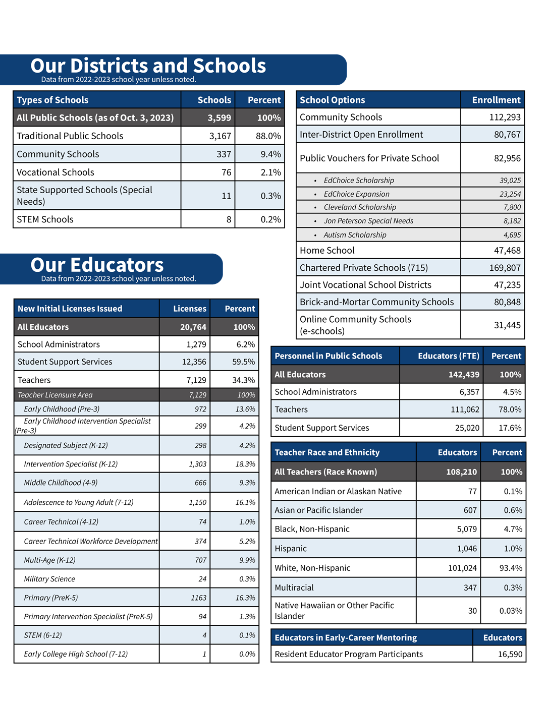 Ohio's Education Landscape - page 2