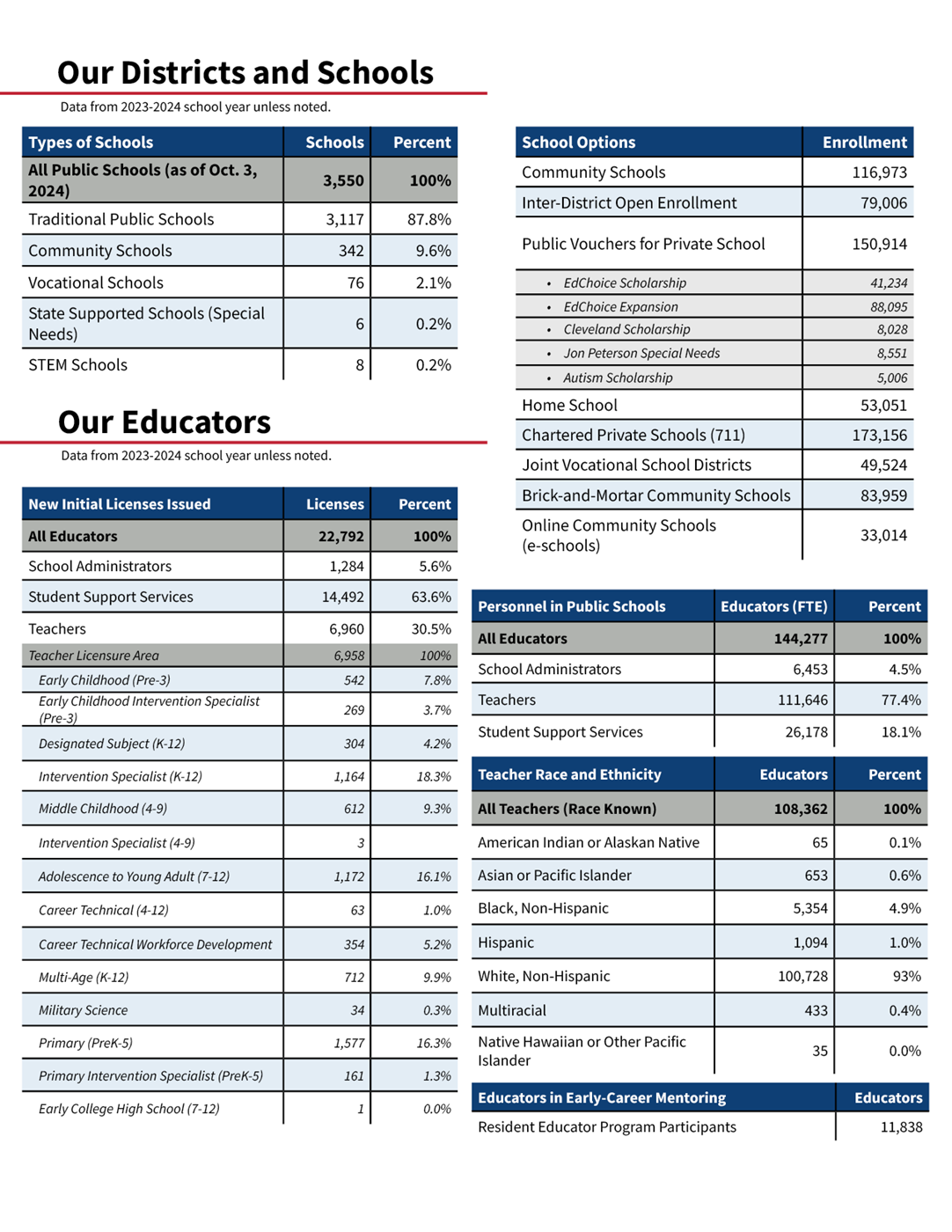 Ohio's Education Landscape - page 2