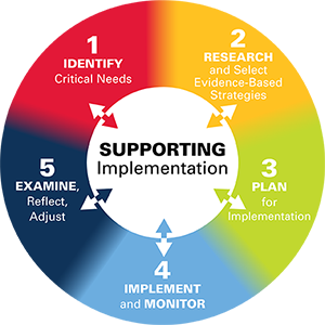 wheel of the continuous improvement process showing the 5 steps of the process
