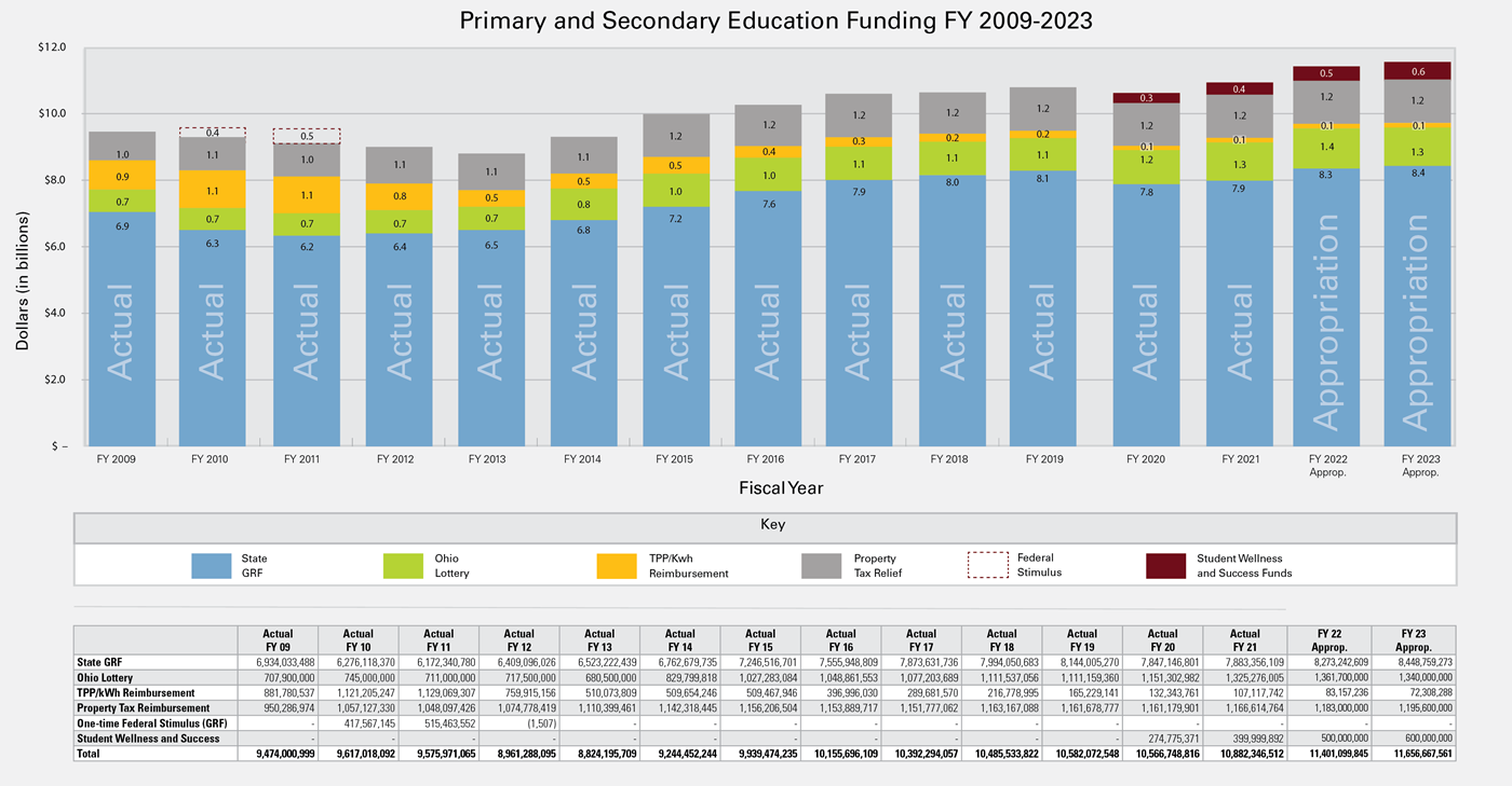 Graph of Primary and Secondary Education Funding FY2009-FY2023