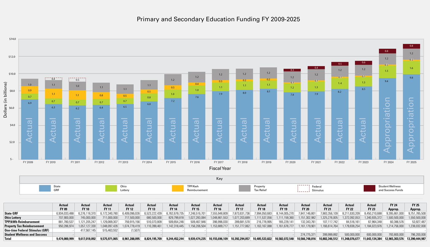 The bar chart shows how state education funding has changed between 2009 and 2025. Of note in the past 5 years, the vast majority of school funds come from the  state GRF with small portions coming from the Ohio Lottery, property tax reimbursement and other state funds.