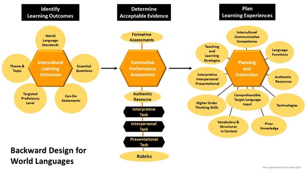 BackDesign_IMAGE_Jan2023-1.jpg Flowchart for the Backward Design Planning for Curriculum that is described throughout the page