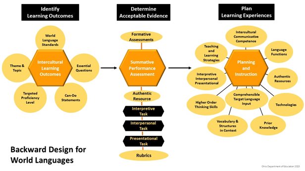 Flowchart for the Backward Design Planning for Curriculum that is described throughout the page