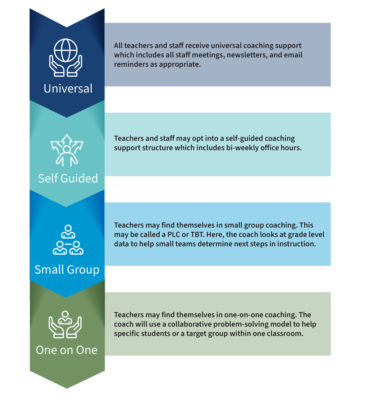 Infographic of 4 levels for ReadOhio Literacy Coaching model. 1. Blue arrow with icon for Universal Supports. 2. Teal arrow with icon for Self guided Supports. 3. Light blue arrow with icon for small group supports. 4. Green arrow with icon for one on one supports 
