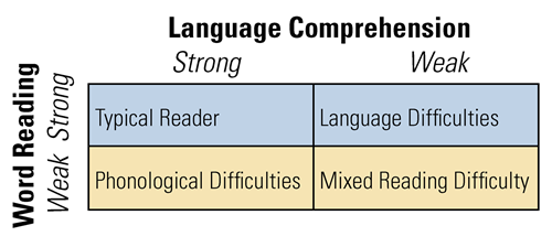 table that shows the types of reading and writing difficulties