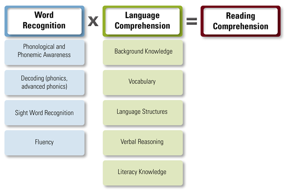 more detailed illustrated formula that reading comprehension is the product of word recognition and language comprehension