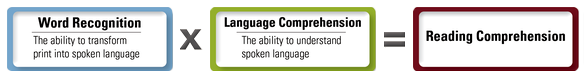 formula illstrating that readin comprehension is the product of word recognition and language comprehension