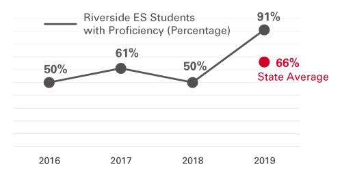 graph shows that 3rd graders at Riverside Elementary almost doubled their proficiency in reading between 2018 and 2019