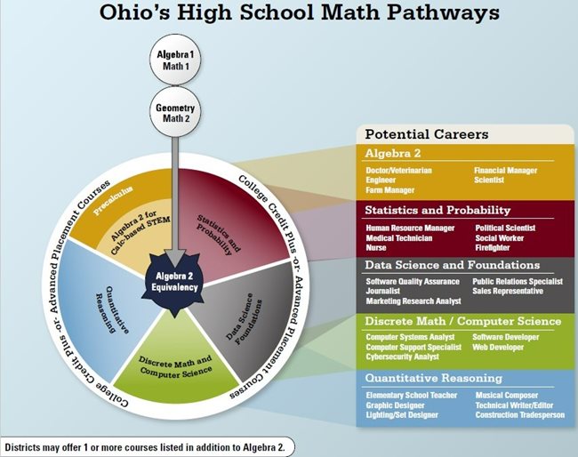 Ohio's High School Math Pathways graphic