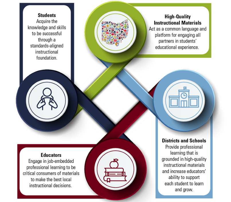 an info graphic with four prts decribing the use of high quality instructional materials. The infographic is described in the content below