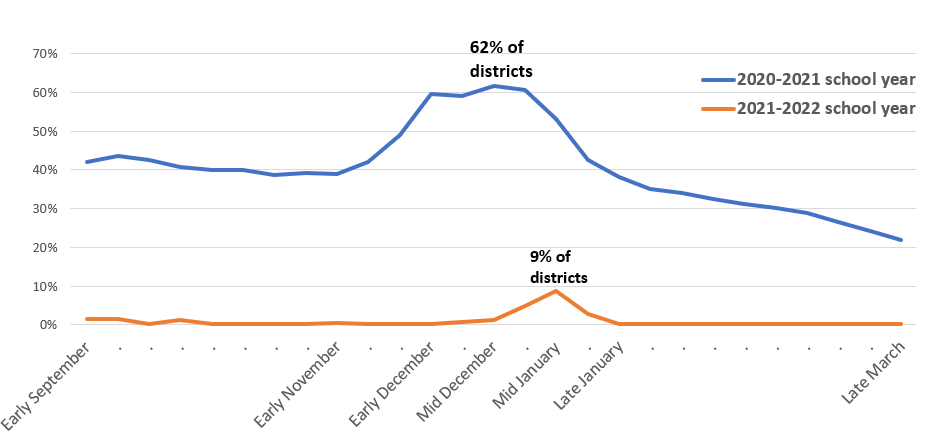 Graph shows that during the height of the pandemic in 2020-2021 that about 62%25 of Ohio’s school districts used a remote or hybrid learning models compared to a height of about 9%25 during the 2021-2022 school year. The lowest percentages were at about 22%25 and 0%25.