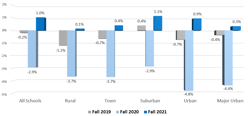 Chart below shows how in 2020-2021 school enrollment dropped from 2.9-4.4 percent depending on on the location of the school district. In the 2021-2022 school year, enrollment started to go up--point one to one point one percent depending on the district location.