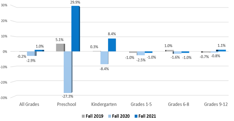 Chart shows that the largest loses and gains of students for the 2019-2020, 2020-2021 and 2021-2022 school years happened in preschool and kindergarten.