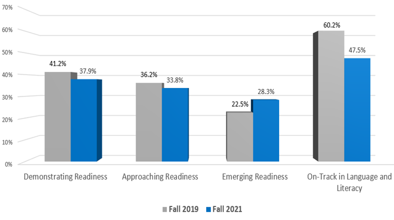 Chart shows that kindergateners were more on track in the Fall of 2019 than the fall of 2021.