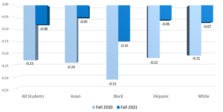 Graph shows how standardized ELA scaled scores fell during the 2020-2021 and 2021-2022 school years based on ethnicity.