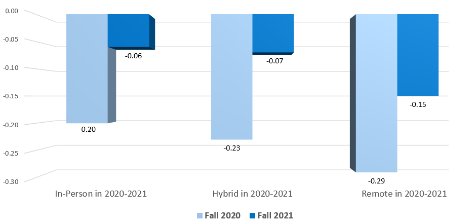 Graph shows how standardized third grade ELA scaled scores went down during the 2020-2021 and 2021-2022 school years based on whether school instruction was primarily in-person, hybrid or remote.