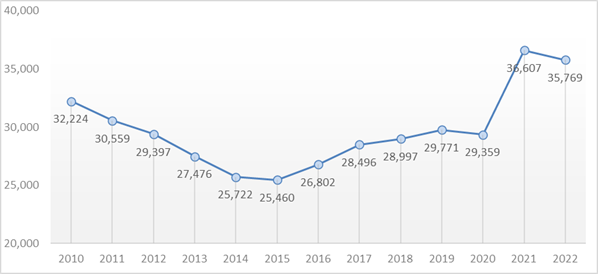 graph that shows the the number of individuals with a valid substitute license skyrocketed in 2021 and 2022