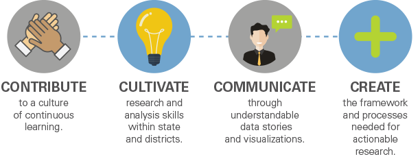 Create Contribute Cultivate Communicate Graphic Create Contribute Cultivate Communicate Graphic