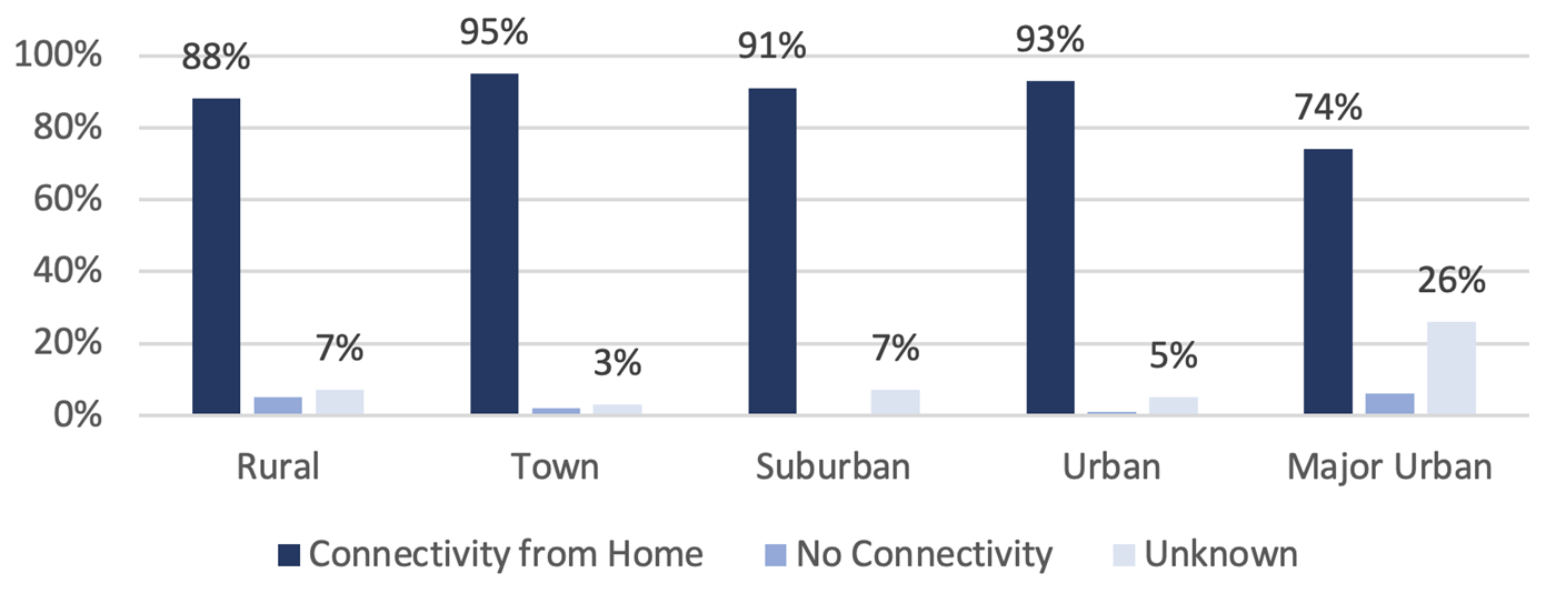 Graph with connectivity from home, no connectivity and unknown across rural, town, suburban, urban and major urban districts that were fully remote