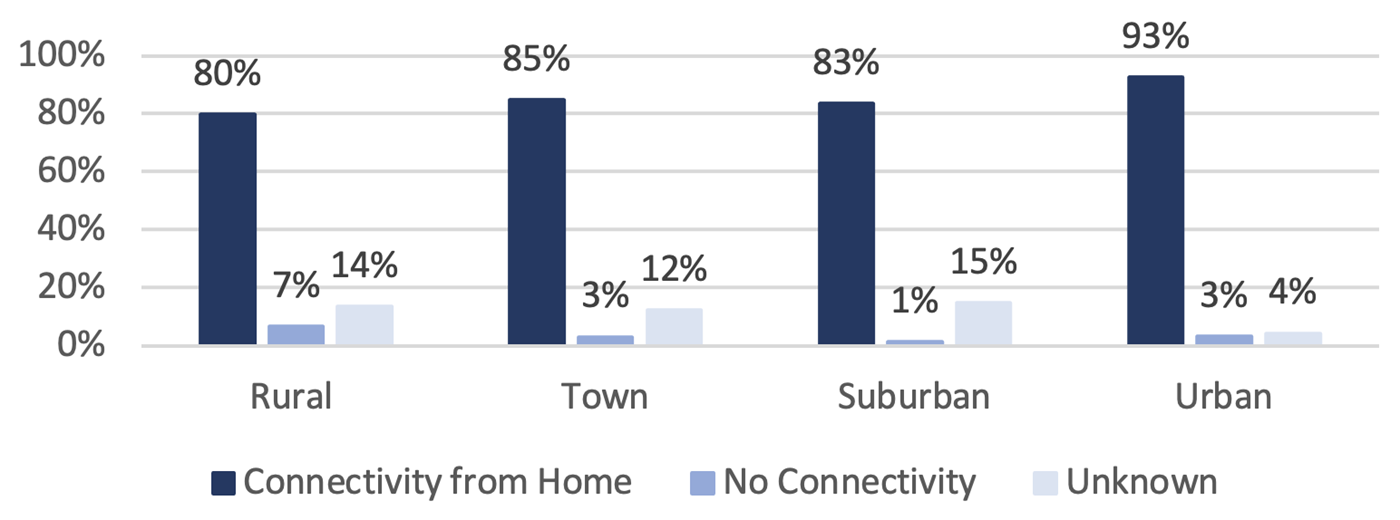 Graph with connectivity from home, no connectivity and unknown across rural, town, suburban, urban and major urban districts that were 5-day in-person in fall 2020.