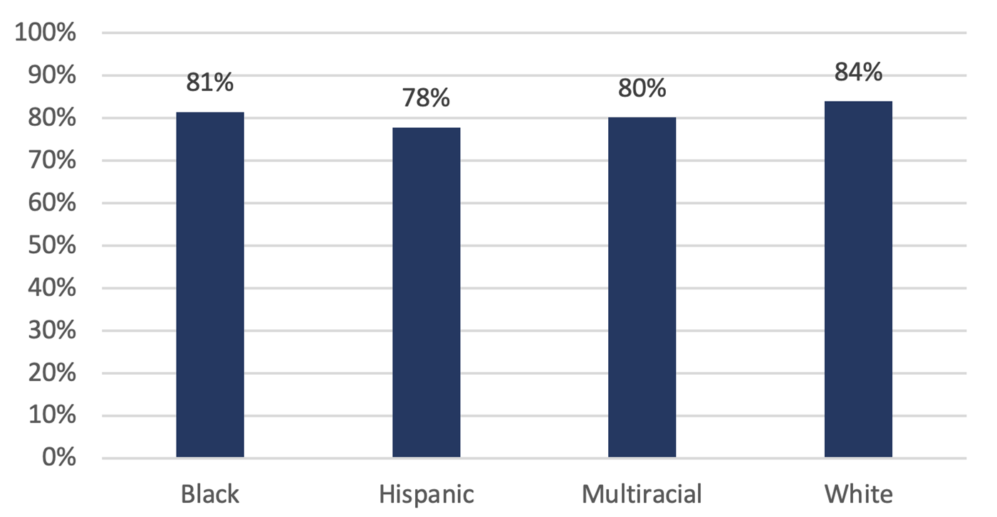 Home internet connectivity by race/ethnicity