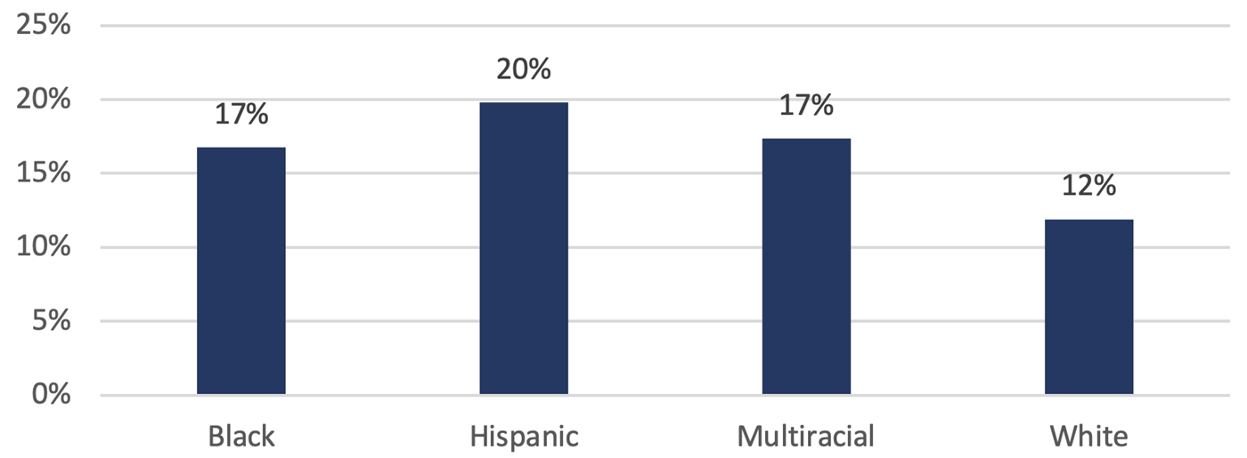 Unknown internet connectivity by race/ethnicity