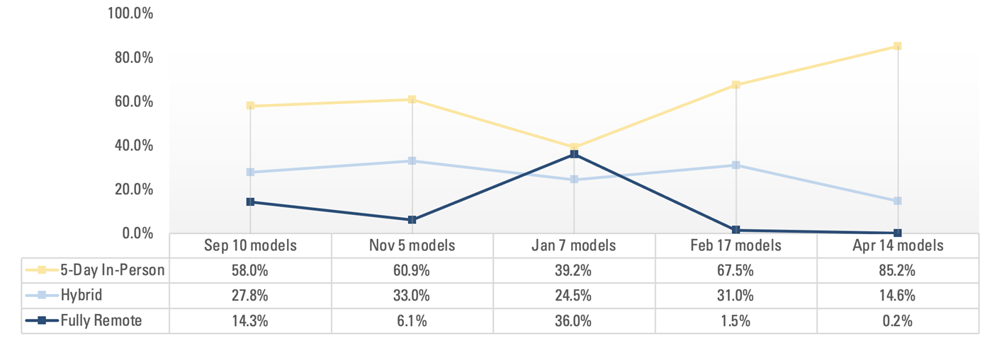 Figure 1 Percent of 609 Traditional Public Districts by Education Delivery Model (five selected snapshot dates)