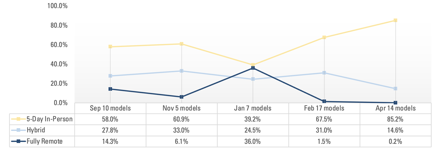 Percent of 609 Traditional Public Districts by Education Delivery Model (five selected snapshot dates)