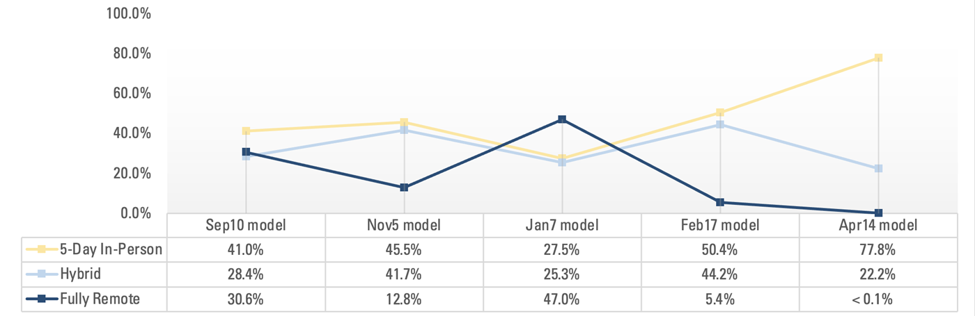 Figure 2 Percent of Traditional Public School Students by Education Delivery Model of District