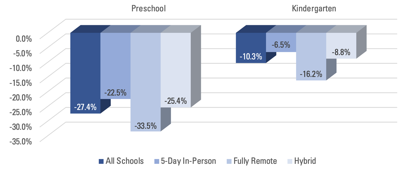 Table 2 Among all public districts, preschool and kindergarten enrollment is down in 2020-2021. The decrease is greatest among those districts that began the year fully remote.