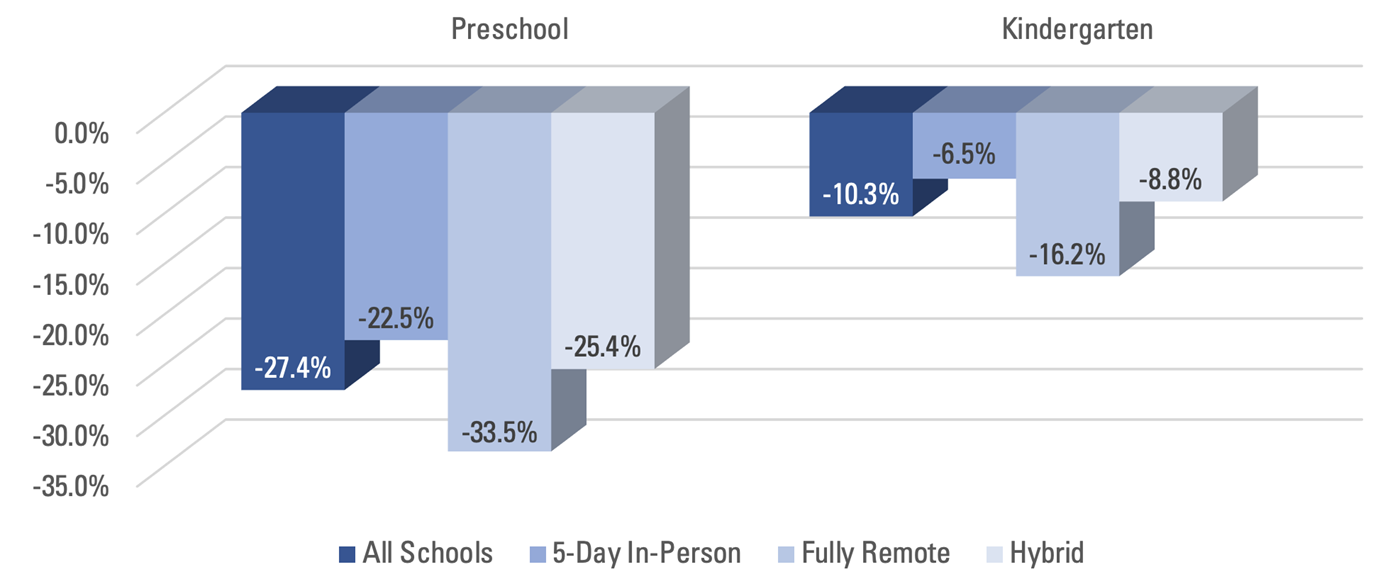 Among all public districts, preschool and kindergarten enrollment is down in 2020-2021. The decrease is greatest among those districts that began the year fully remote.