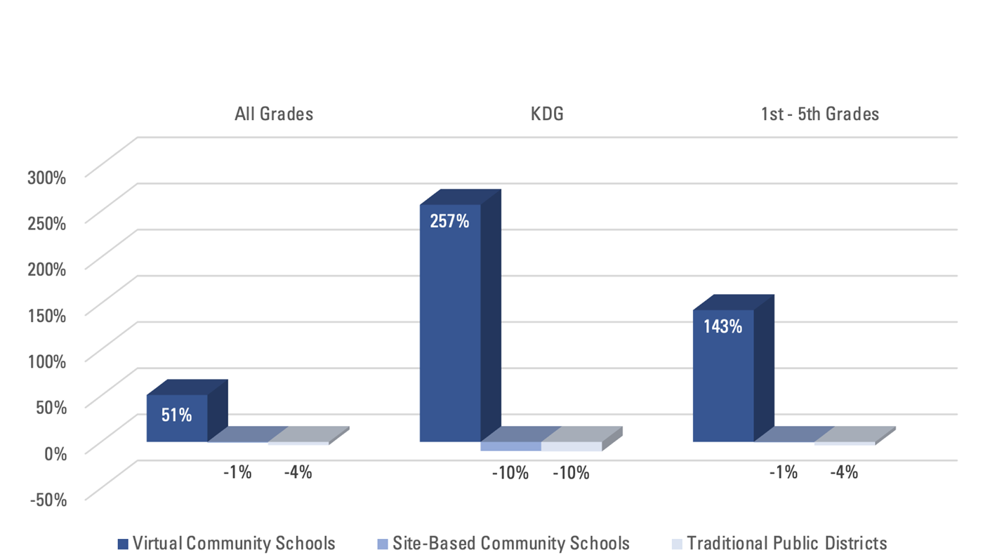 At the same time that overall enrollment decreased in 2020-2021, enrollment in Ohio's e-schools increased substantially.