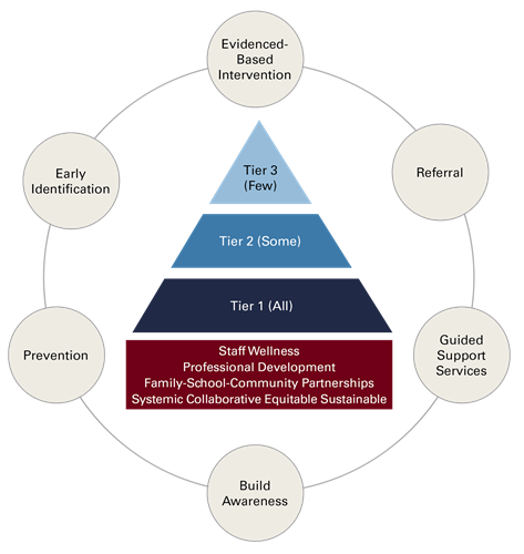 SAP model of mental health intervention. The image below shows how Ohio’s Model SAP aligns with the Positive Behavioral Interventions and Supports pyramid. The SAP includes education, prevention, early identification, evidence-based interventions, referral, guided support, and case management. Universal (Tier 1) programming benefits all students, some of our students who are identified as at-risk benefit from Tier 2 programming, and those students who have been identified as having behavioral health and mental health challenges benefit from Tier 3 services.