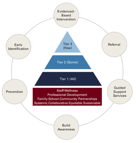 SAP-Model.jpg SAP model of mental health intervention. The image below shows how Ohio’s Model SAP aligns with the Positive Behavioral Interventions and Supports pyramid. The SAP includes education, prevention, early identification, evidence-based interventions, referral, guided support, and case management. Universal (Tier 1) programming benefits all students, some of our students who are identified as at-risk benefit from Tier 2 programming, and those students who have been identified as having behavioral health and mental health challenges benefit from Tier 3 services.
