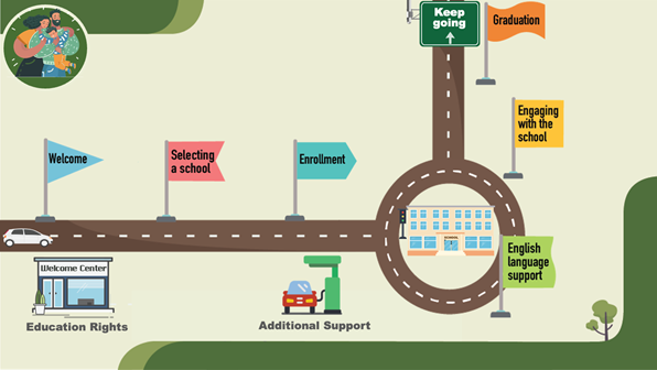 Roadway showing supports for families, including welcome, selecting a school, enrollment, education rights, English language support, Additional support, Engaging with the school, and Graduation