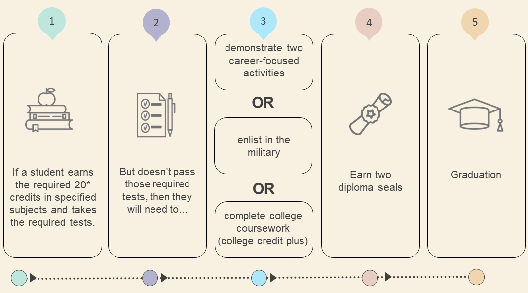 If a student earns the required 20 credits in specified subjects and takes the required tests, but doesn't pass those required tests, then they will need to demonstrate two career-focused activities or enlist in the military or complete college coursework and earn two diploma seals to graduate.