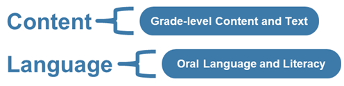Content includes grade-level content and text; Language includes oral language and literacy