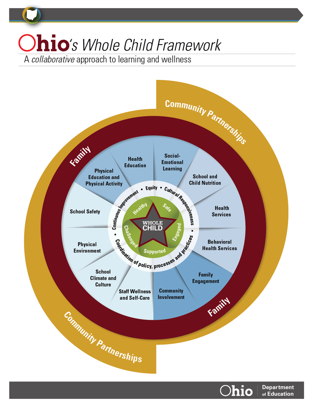 Whole Child Framework Infographic