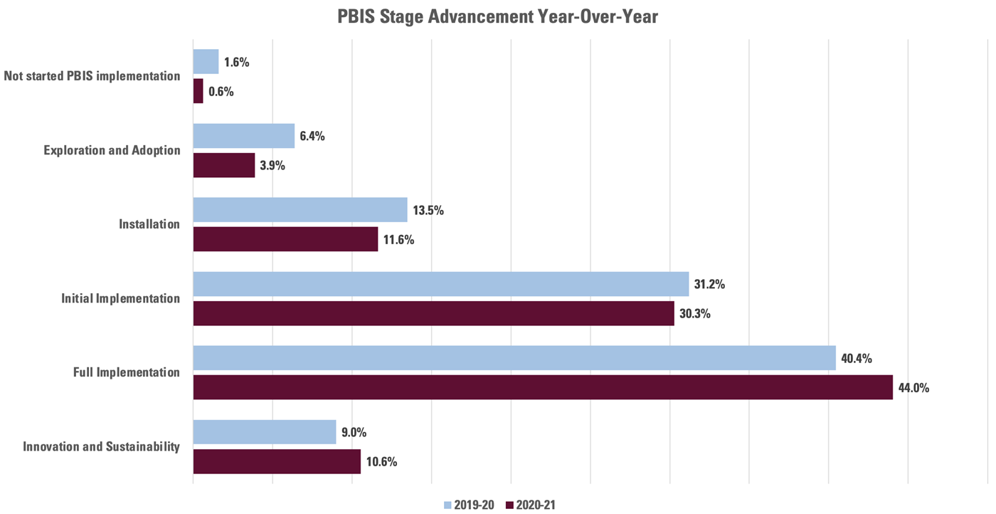 PBIS Stage Advancement Year-Over-Year graph