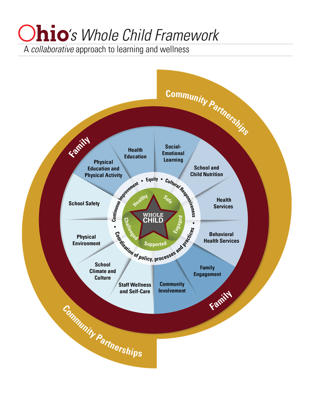 Ohio's Whole Child Framework