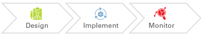 Teacher Leadership Process Model - Design, Implement, Monitor